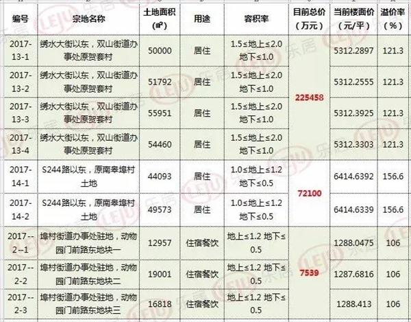   土拍+章丘南北外环开建 济南这些楼盘已经“饥渴难耐”？