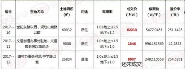   土拍+章丘南北外环开建 济南这些楼盘已经“饥渴难耐”？